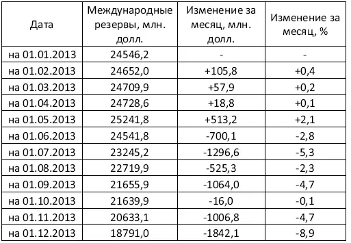 В первые четыре месяца 2013 г наблюдался некоторый прирост резервов который - фото 13