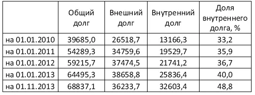 Как видно за неполные пять лет доля внутреннего долга в общем объеме - фото 14