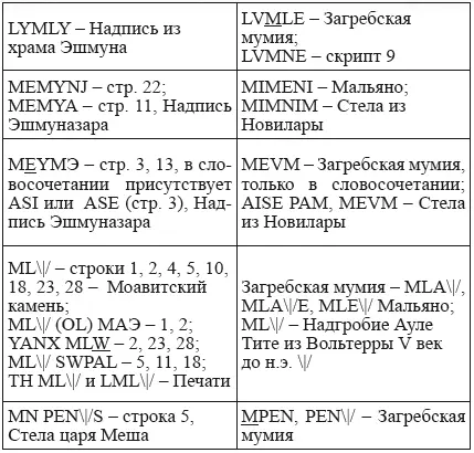 Данные сравнения убедительно доказывают что в финикийском и далее - фото 14