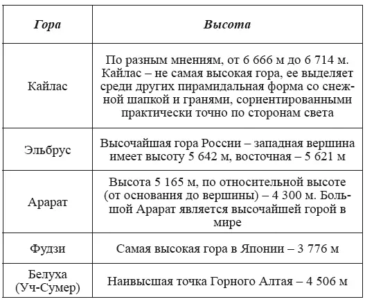 Конечно есть традиционное объяснение выбора высоких гор Бог находится на - фото 77