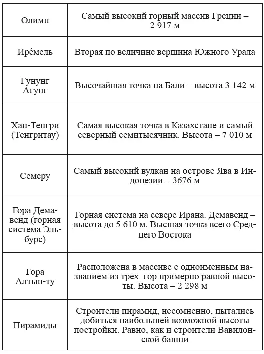 Конечно есть традиционное объяснение выбора высоких гор Бог находится на - фото 78