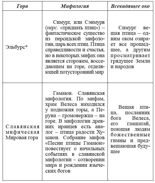 По мнению некоторых авторов Симург Анк восседал не на Эльбурсе а на - фото 88