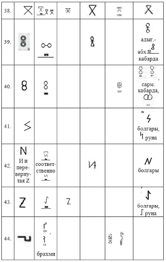 ТАБЛИЦА 7 Сравнение знаков письма брахми с протоиндийской критской - фото 282