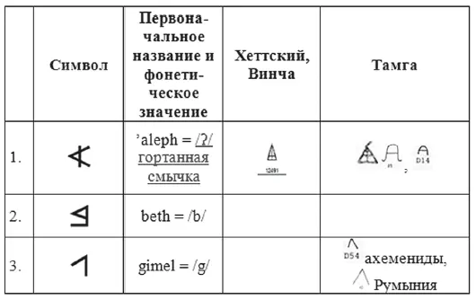 ТАБЛИЦА 12 Сравнение знаков рунического письма с древними письменностями и - фото 315