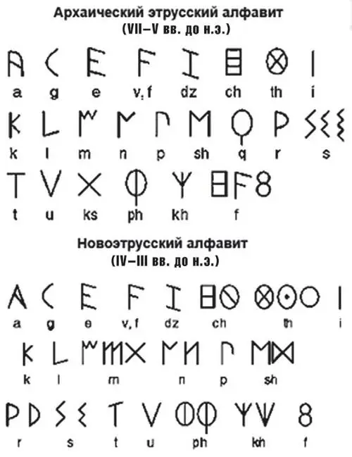 ТАБЛИЦА 15 Венетский алфавит Основные знаки понятны но есть буква в - фото 323