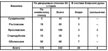Они происходили от старших отраслей владимирской великокняжеской династии и не - фото 1