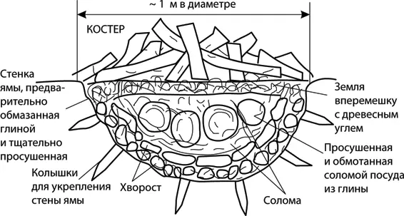 Рис 321 Обжиг посуды из глины Глиняные изделия получаются более прочными - фото 60
