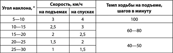 Передвижение в зимний период Продолжительность активной деятельности человека - фото 65