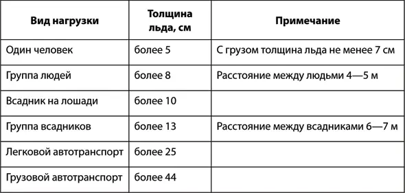 При передвижении по льду следует помнить что течение разрушает лед снизу и он - фото 70