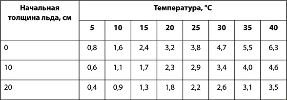 Если вы все же попали в воду необходимо избавиться от тяжелых и сковывающих - фото 71