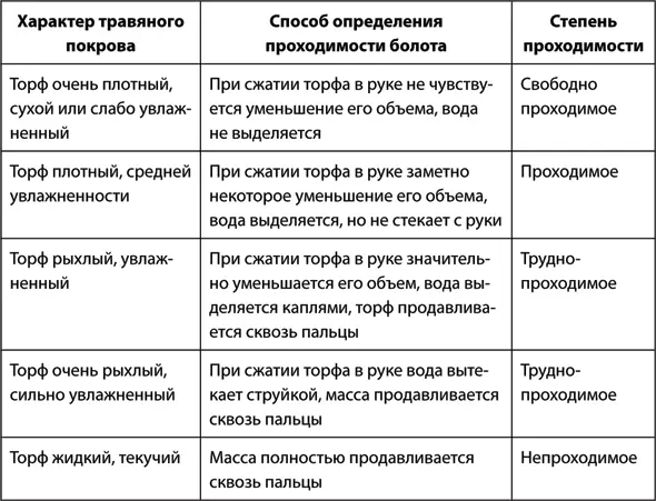 Таблица 47 Степень проходимости болот Топь заросший яркозеленой травой - фото 75