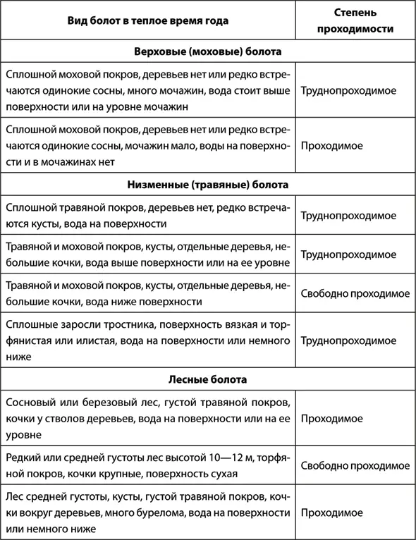 Топь заросший яркозеленой травой водоем почти непроходима ее отличительным - фото 76