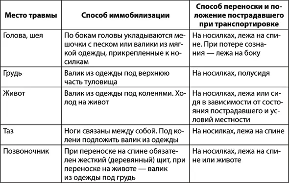 Продолжение таблицы 48 Способ транспортировки и переноски пострадавшего - фото 89