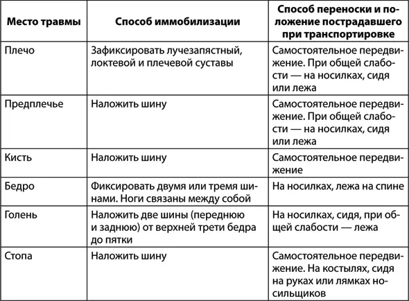 Способ транспортировки и переноски пострадавшего зависит от его общего - фото 90