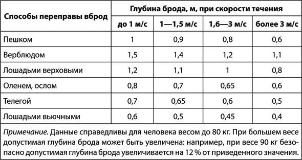 Таблица 410 Зависимость грунта дна реки от скорости течения Внешние признаки - фото 93