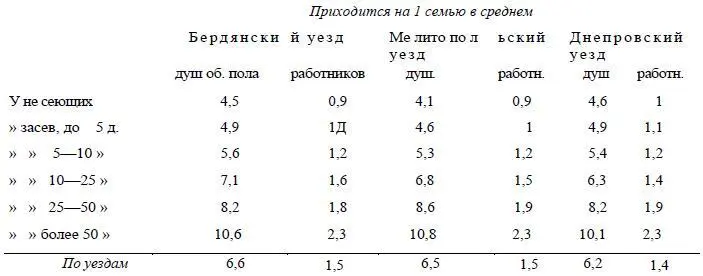 Из таблицы видно что количество надельной земли на двор повышается от низшей - фото 6
