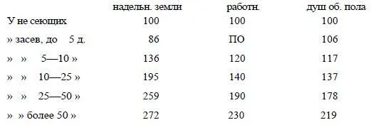 Ясно что определителем величины надела является кроме состава семьи и - фото 7