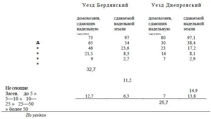 От землевладения и землепользования крестьян перейдем к распределению - фото 11