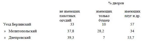 Эта таблица показывает какая громадная группа крестьян лишена возможности - фото 13