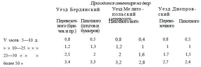 По количеству инвентаря высшая группа превосходит низшую группу с посевом до 5 - фото 14