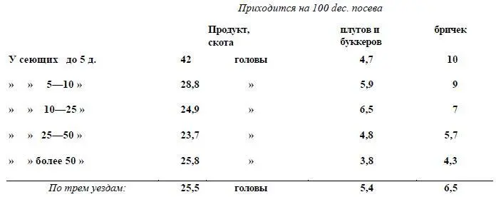 Эта таблица показывает что с возрастанием посева на двор наиболее крупный - фото 19