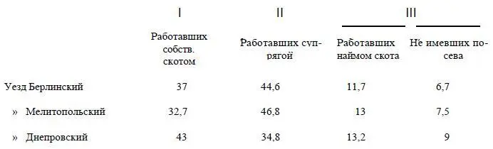 Рядом с этой таблицей автор дает группировку дворов по количеству содержимого в - фото 22