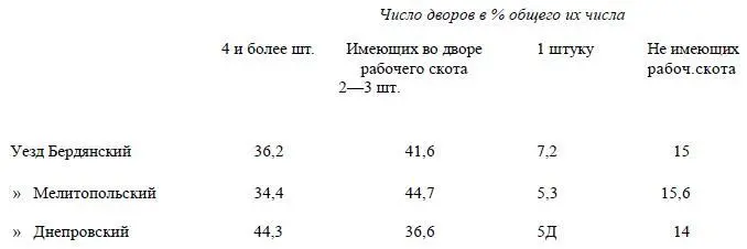 Следовательно в Таврических уездах полное тягло требует наличности не менее - фото 23