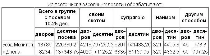 Таким образом по обоим уездам в средней группе меньшинство дворов обрабатывает - фото 24