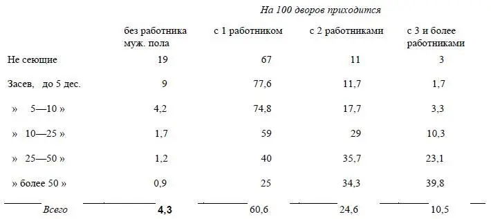 Из этой таблицы видно что в средней группе 5 семей имеют по 1 работнику или - фото 25
