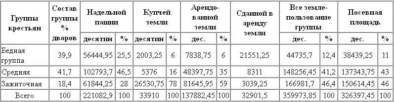 Из этой таблицы видно что по количеству надельной пашни средняя группа стояла - фото 26