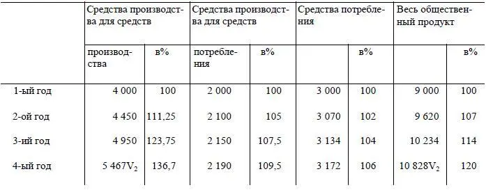 Мы видим таким образом что всего быстрее возрастает производство средств - фото 34