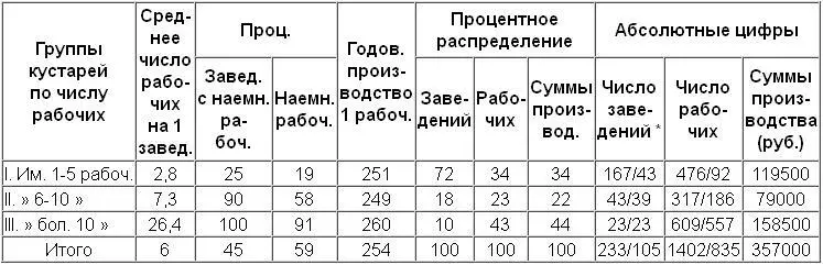 Знаменатель означает число заведений с наемными рабочими и число наемных - фото 43