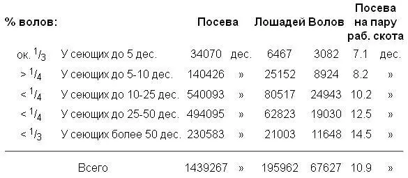 Если же перевести отношения рабочих сил на посевную площадь то получим что на - фото 58