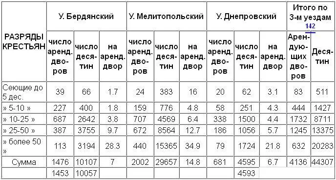 Итого по 3м уездам 142 112 279 1 Бюджет за три года 18861888 меннонита - фото 62