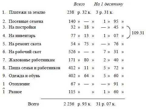 286 3 Бюджет крестьянина Степана Маслова с Веселого Мелитопольского - фото 68