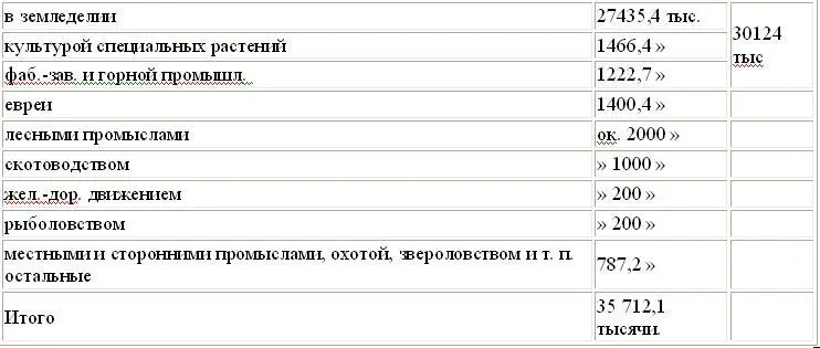Таким образом г Короленко распределил худо ли хорошо по занятиям всех - фото 71