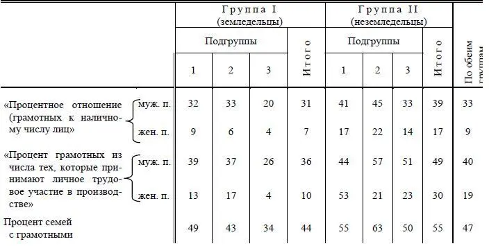 Интересно отметить что в неземледельческом населении грамотность гораздо - фото 17