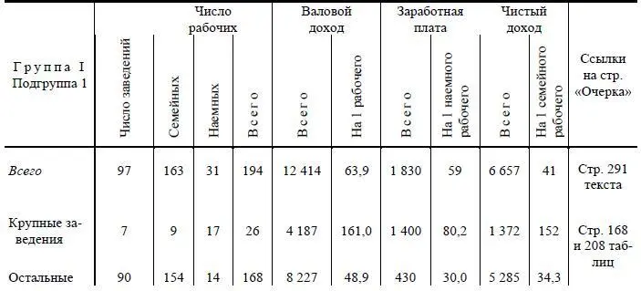 Здесь след сразу оказывается что по средним цифрам заработок наемного - фото 23