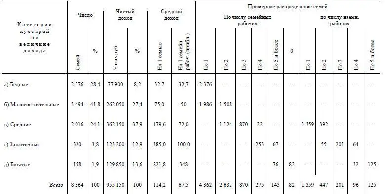 Народники скажут конечно что это лишь подсобный заработок при земледелии но - фото 26