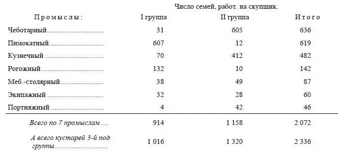 Итак около 9 10кустарей работающих на скупщиков сосредоточены в - фото 27