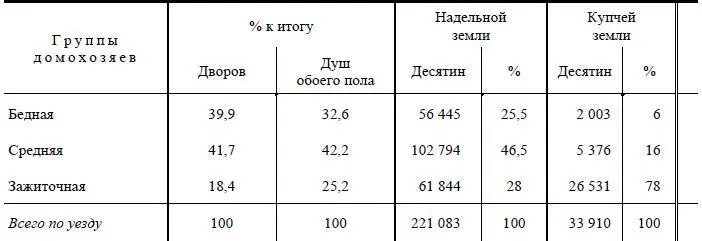Продолжение Таким образом распределение надельной земли наиболее - фото 12