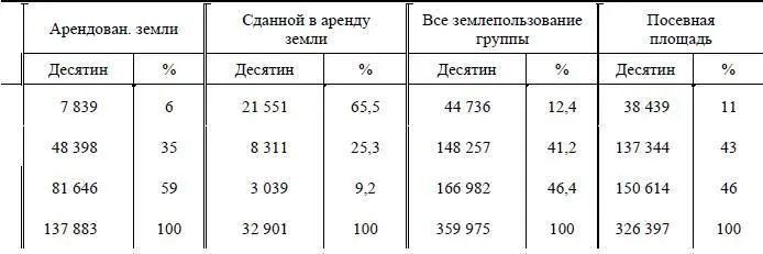 Таким образом распределение надельной земли наиболее уравнительно хотя и в - фото 13
