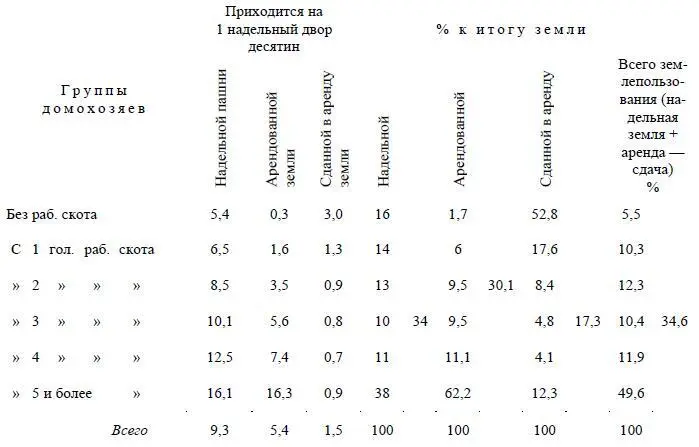 Таким образом и здесь мы видим что чем зажиточнее крестьянство тем больше оно - фото 22