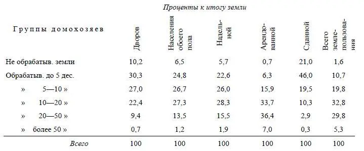 То же перебивание аренды наиболее обеспеченным зажиточным крестьянством тот же - фото 26