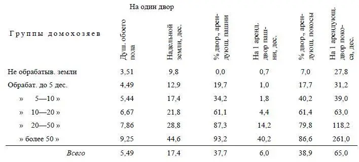 В высших группах крестьянства концентрирующих как мы знаем наибольшую долю - фото 27