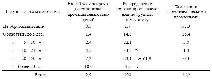 Сопоставление этих данных с данными о распределении посева и о найме рабочих - фото 32