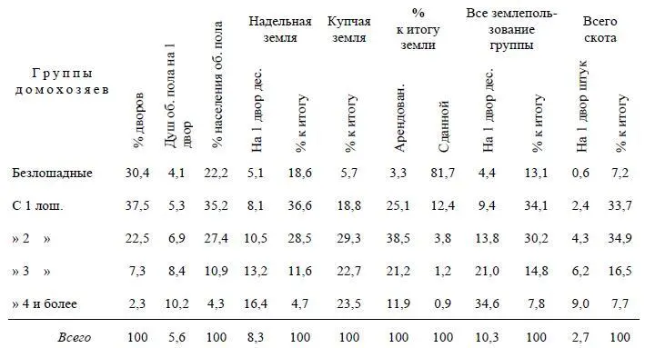 И здесь следовательно мы видим что зажиточное крестьянство несмотря на то - фото 37