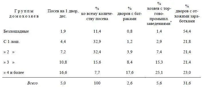 По одному Княгининскому уезду Различие между группами по размеру посева - фото 38