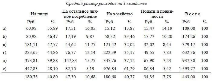Достаточно взглянуть на долю расходов на хозяйство в общей сумме расходов - фото 54