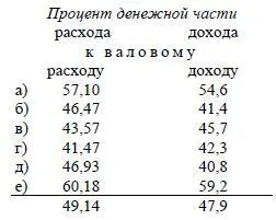 Мы видим следовательно что процент денежного дохода и расхода особенно - фото 56